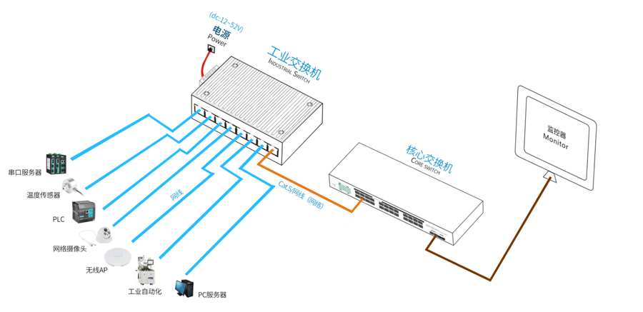 工業(yè)以太網交換機組網圖.png